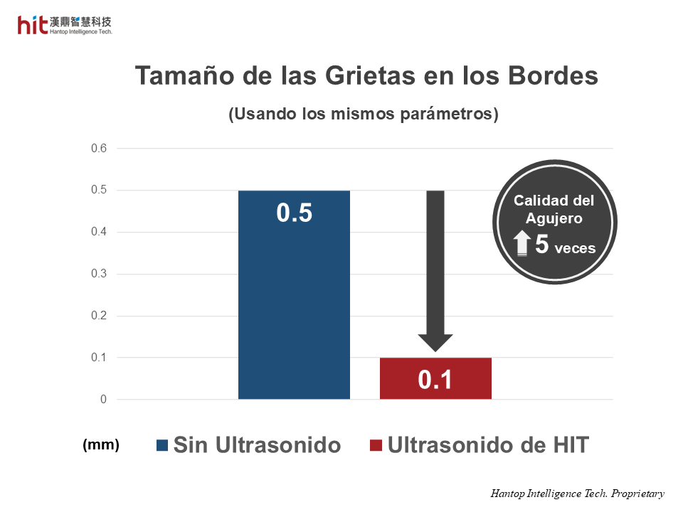 Con el módulo de mecanizado ultrasónico HIT HBT40 en la perforación de discos de freno de carbocerámicos, el tamaño de las grietas en los bordes se reduce en comparación con el proceso sin ultrasonido, lo que produce una calidad del agujero 5 veces mejor